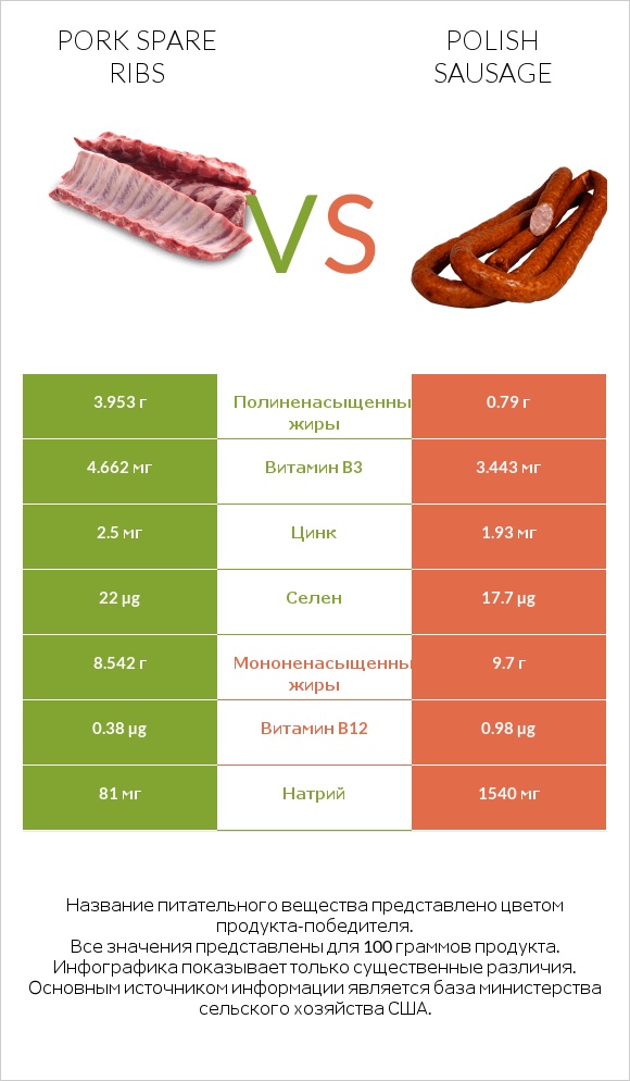 Pork spare ribs vs Polish sausage infographic
