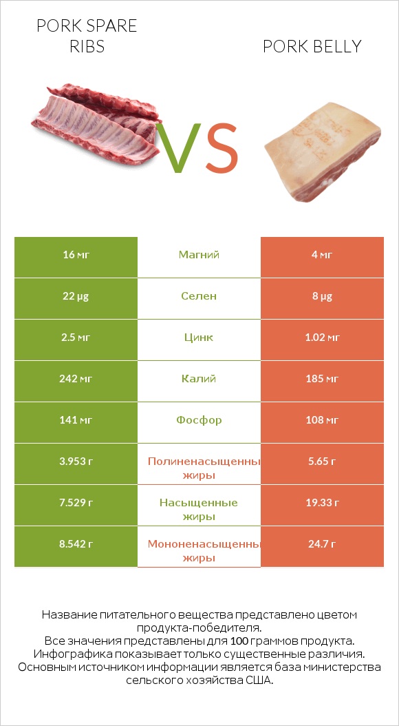 Pork spare ribs vs Pork belly infographic