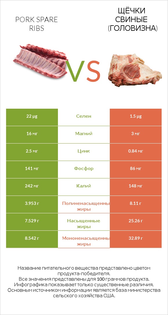 Pork spare ribs vs Щёчки свиные (головизна) infographic