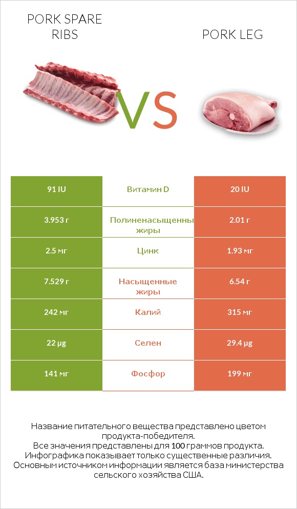 Pork spare ribs vs Pork leg infographic