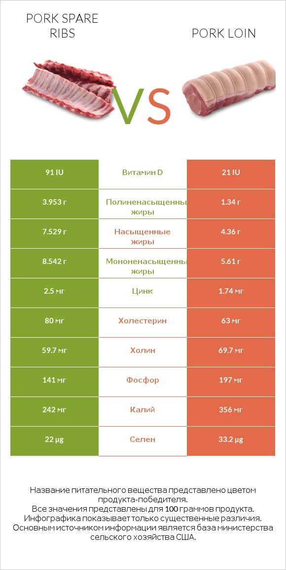 Pork spare ribs vs Pork loin infographic