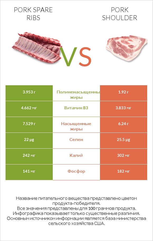 Pork spare ribs vs Pork shoulder infographic
