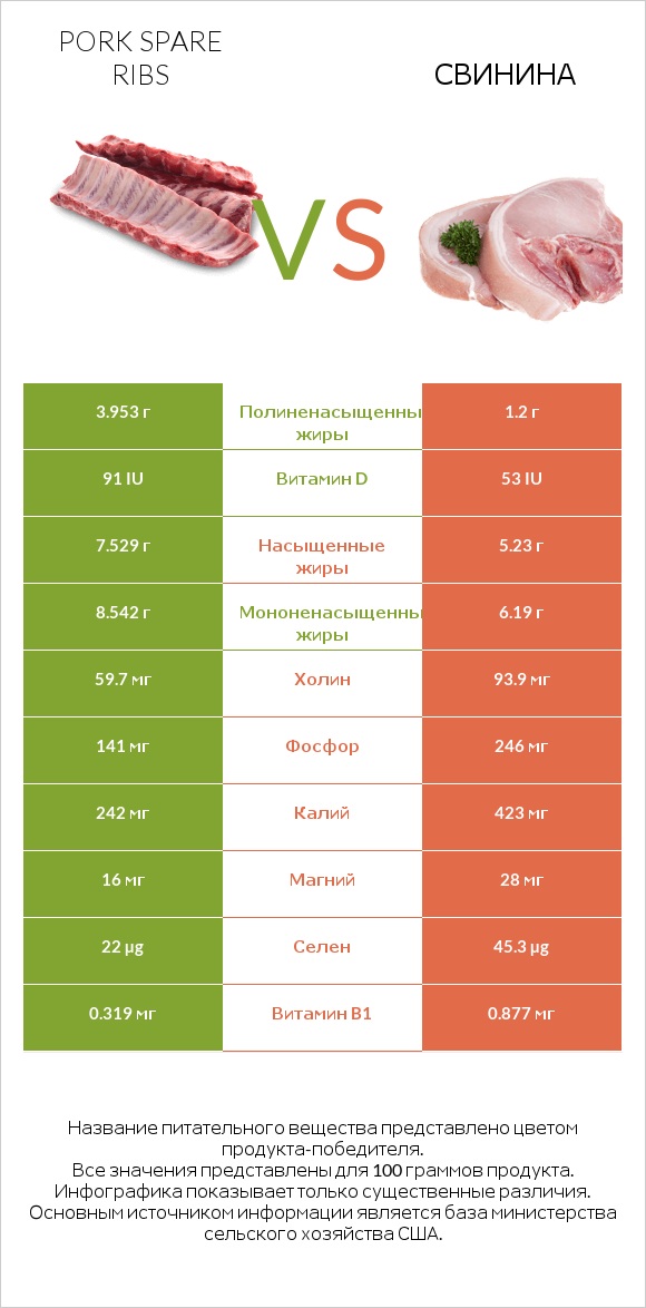 Pork spare ribs vs Свинина infographic