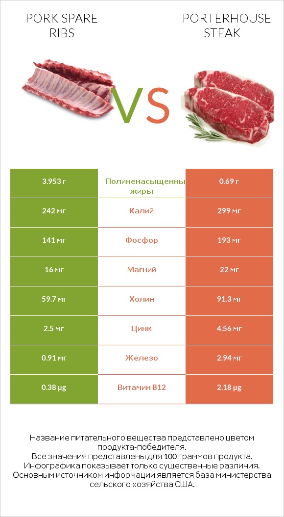 Pork spare ribs vs Porterhouse steak infographic