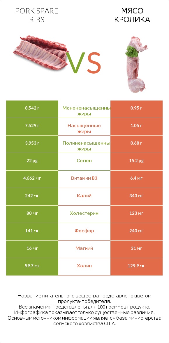 Pork spare ribs vs Мясо кролика infographic