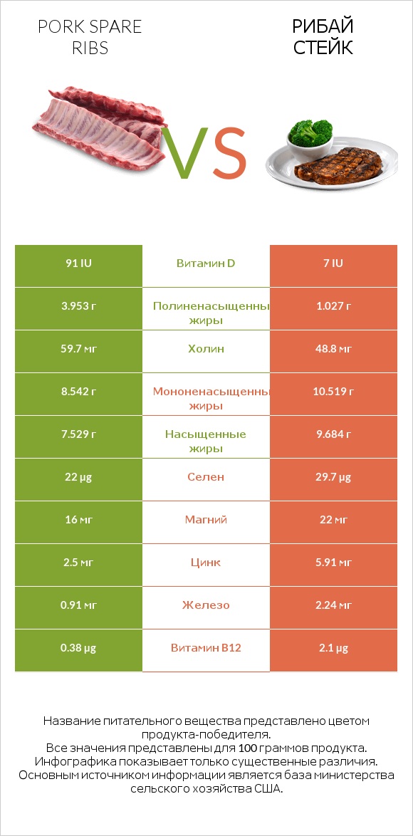 Pork spare ribs vs Рибай стейк infographic