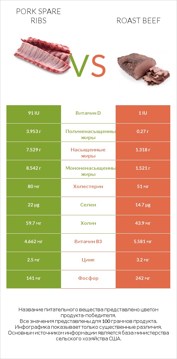 Pork spare ribs vs Roast beef infographic