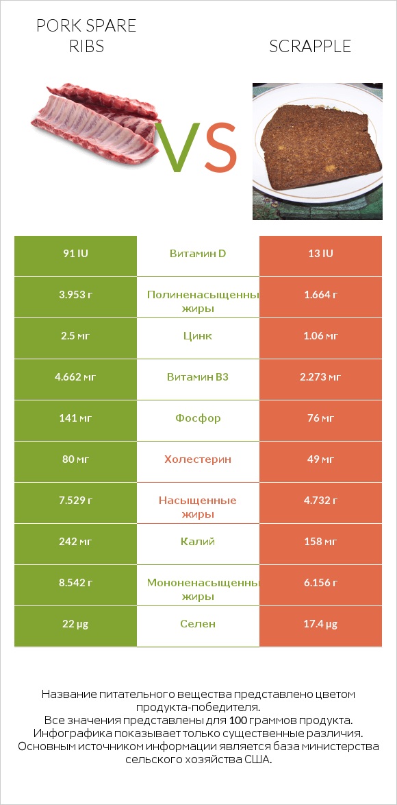 Pork spare ribs vs Scrapple infographic