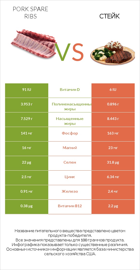 Pork spare ribs vs Стейк infographic