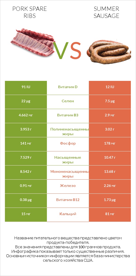 Pork spare ribs vs Summer sausage infographic