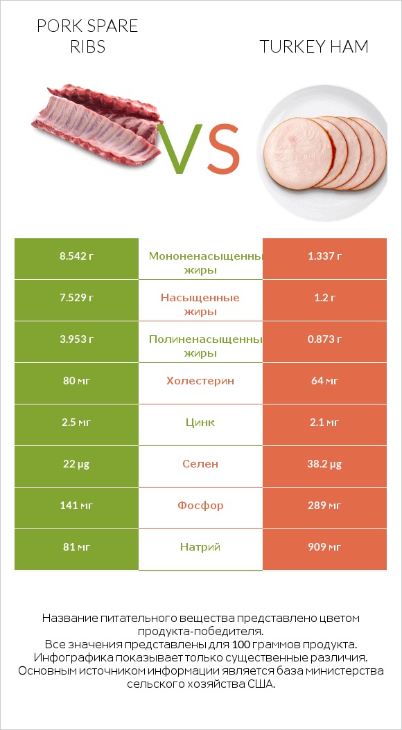 Pork spare ribs vs Turkey ham infographic