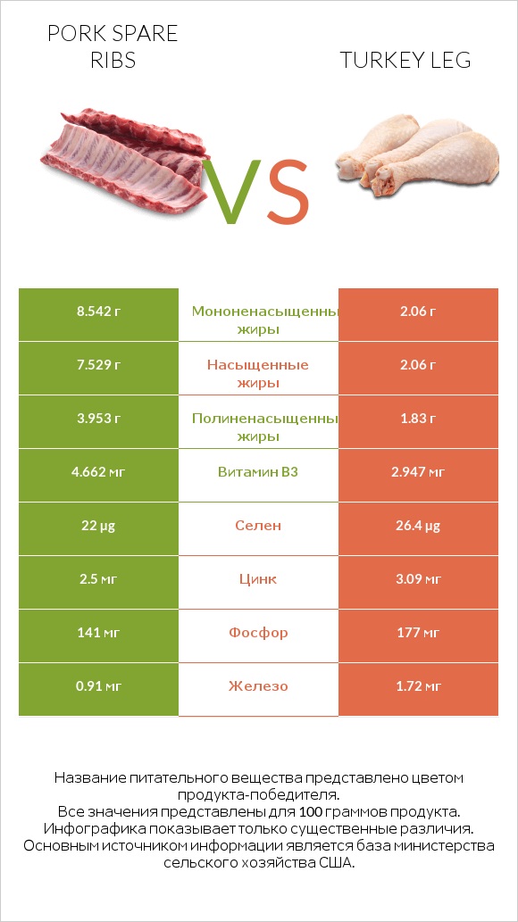 Pork spare ribs vs Turkey leg infographic