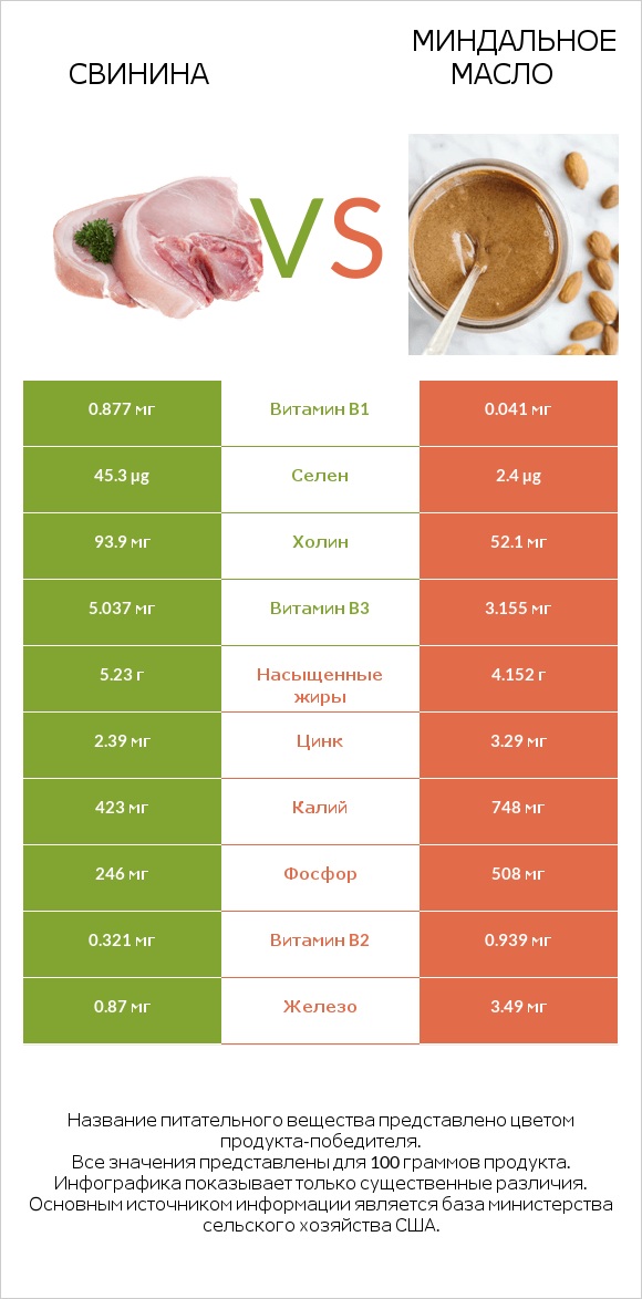 Свинина vs Миндальное масло infographic