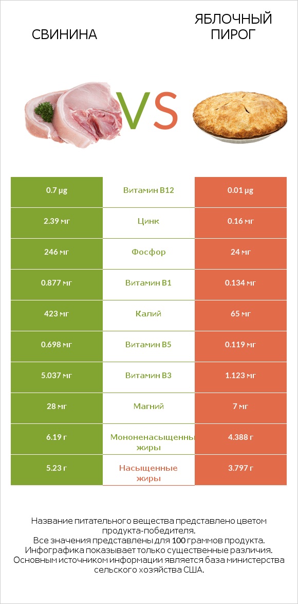 Свинина vs Яблочный пирог infographic