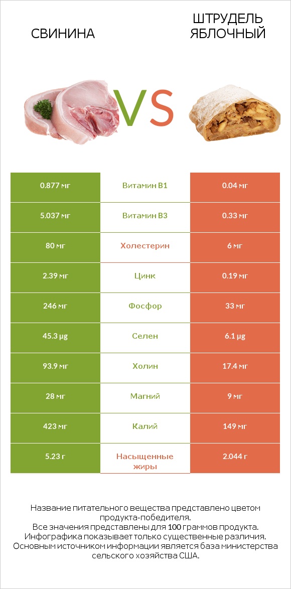 Свинина vs Штрудель яблочный infographic