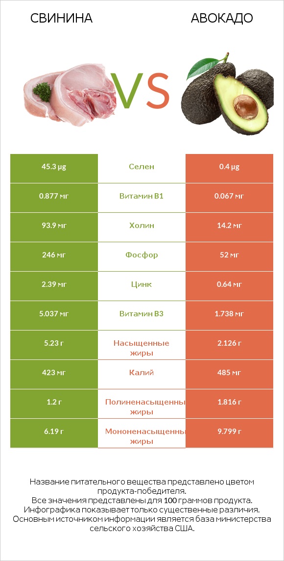 Свинина vs Авокадо infographic