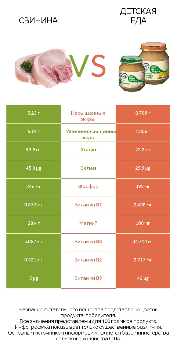 Свинина vs Детская еда infographic