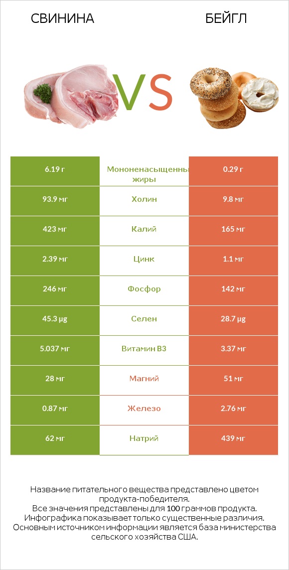 Свинина vs Бейгл infographic