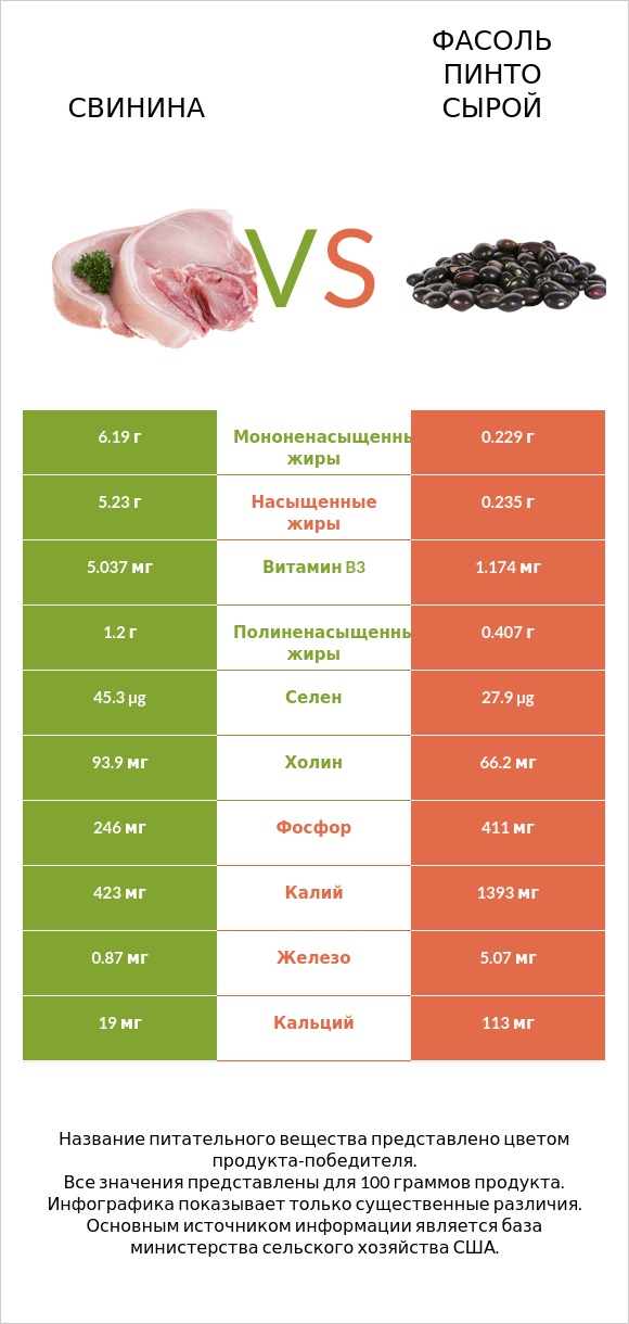 Свинина vs Фасоль пинто сырой infographic
