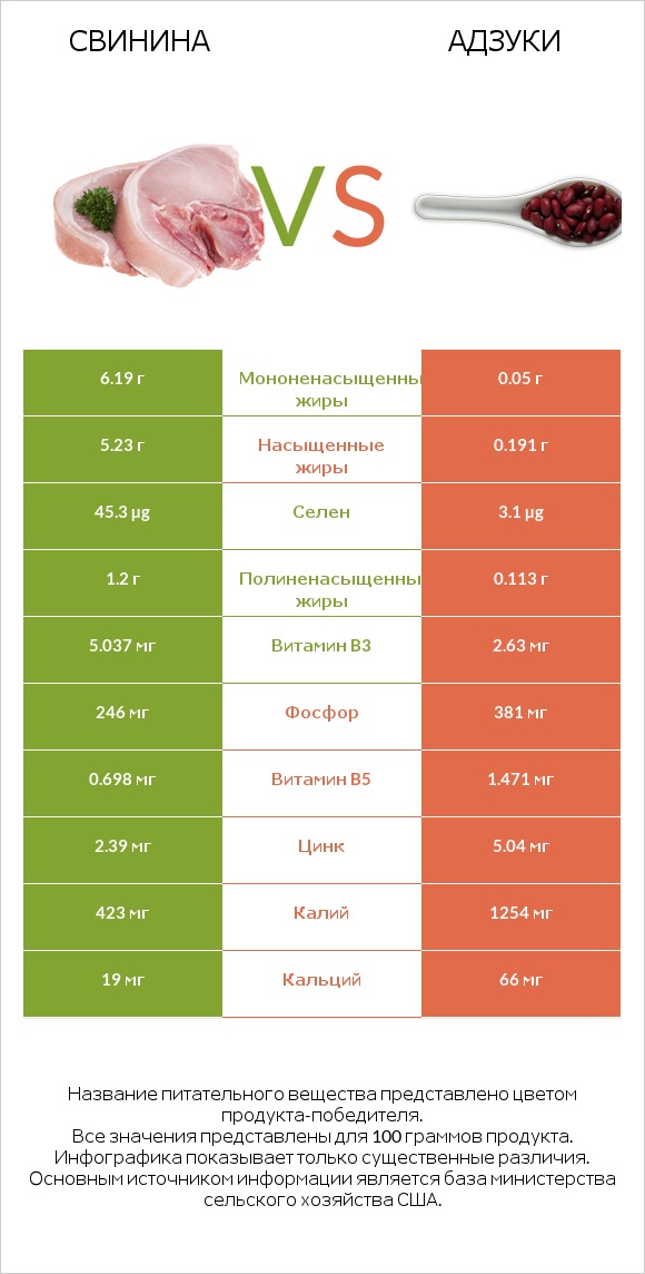 Свинина vs Адзуки infographic