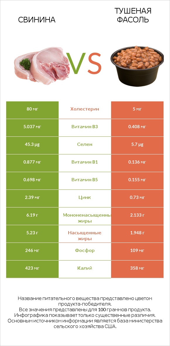 Свинина vs Тушеная фасоль infographic