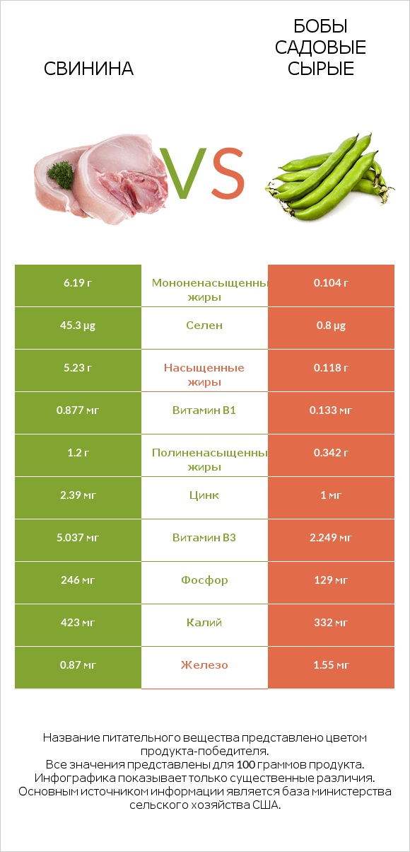 Свинина vs Бобы садовые сырые infographic