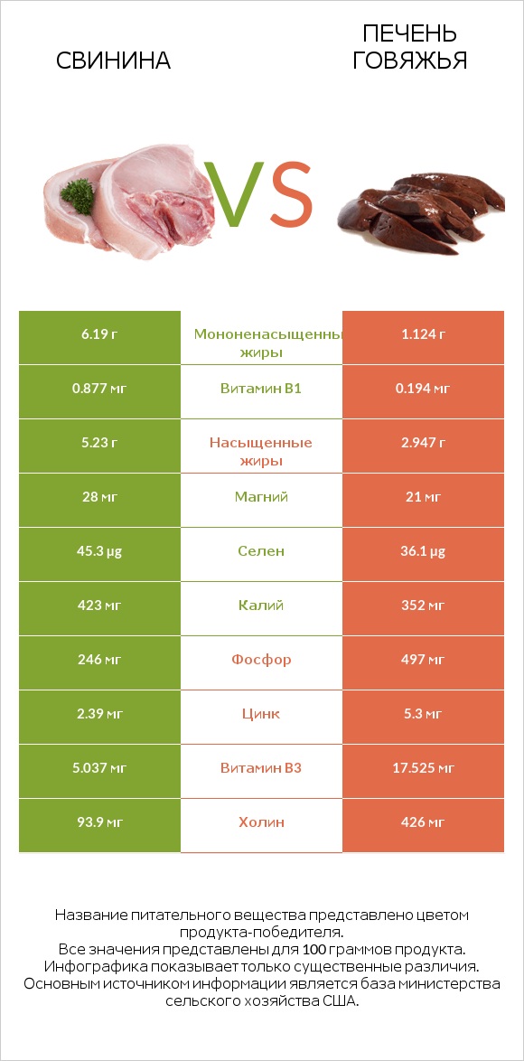 Свинина vs Печень говяжья infographic