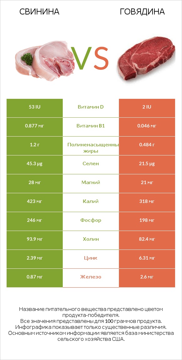 Свинина vs Говядина infographic