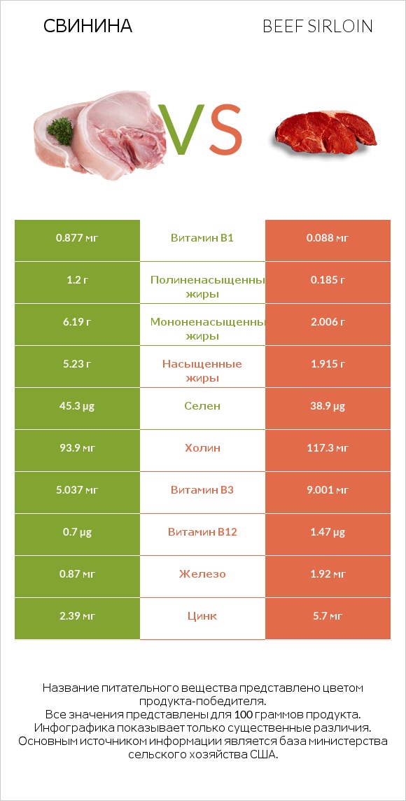 Свинина vs Beef sirloin infographic