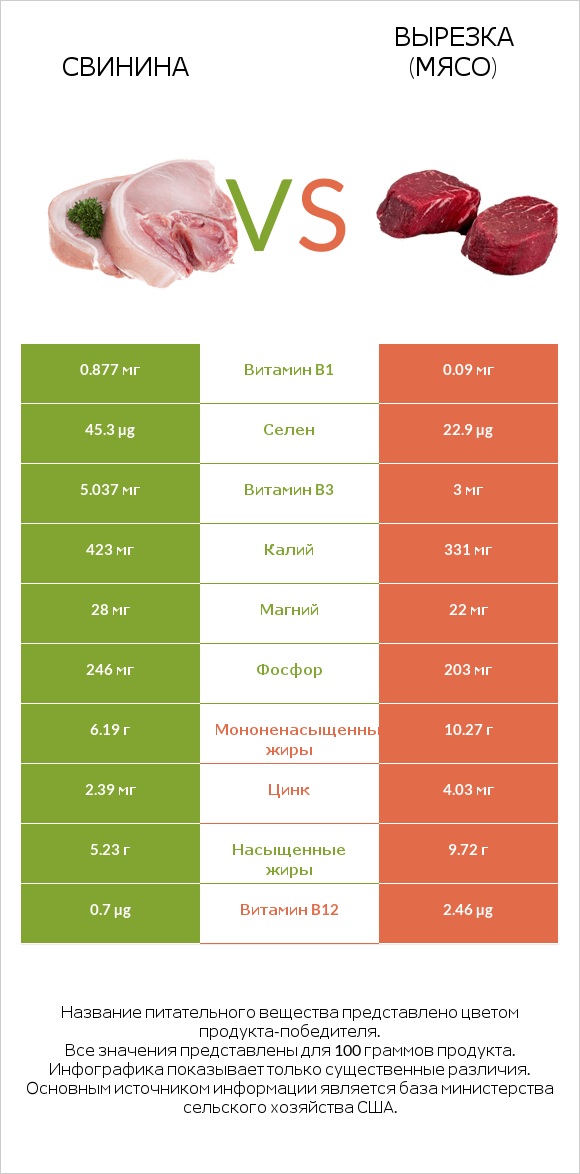 Свинина vs Вырезка (мясо) infographic