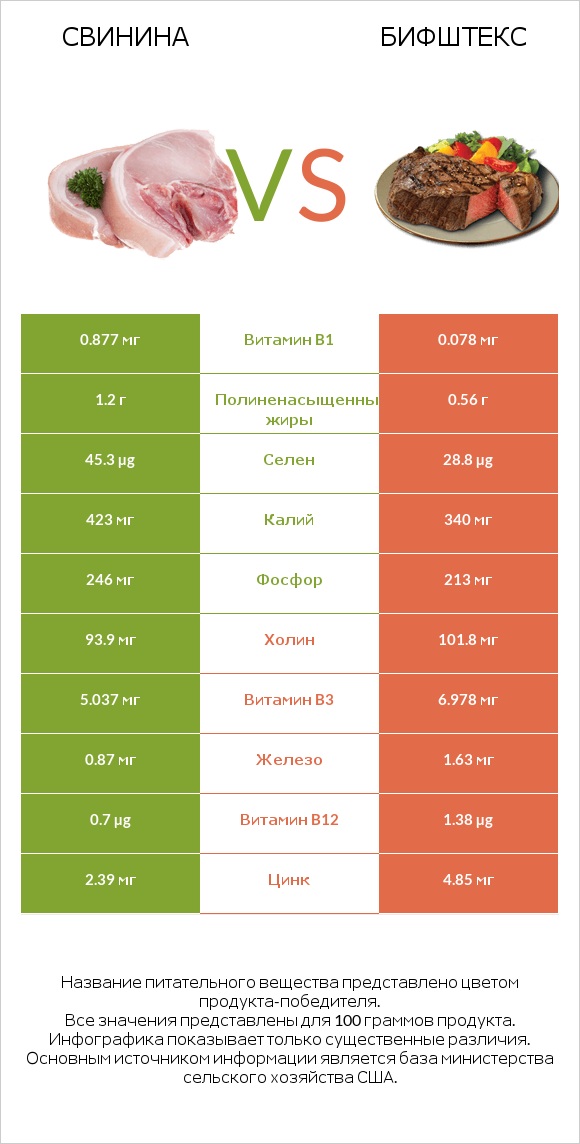 Свинина vs Бифштекс infographic