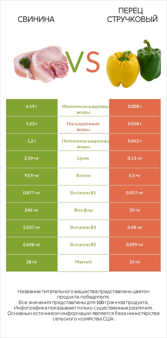 Свинина vs Перец стручковый infographic