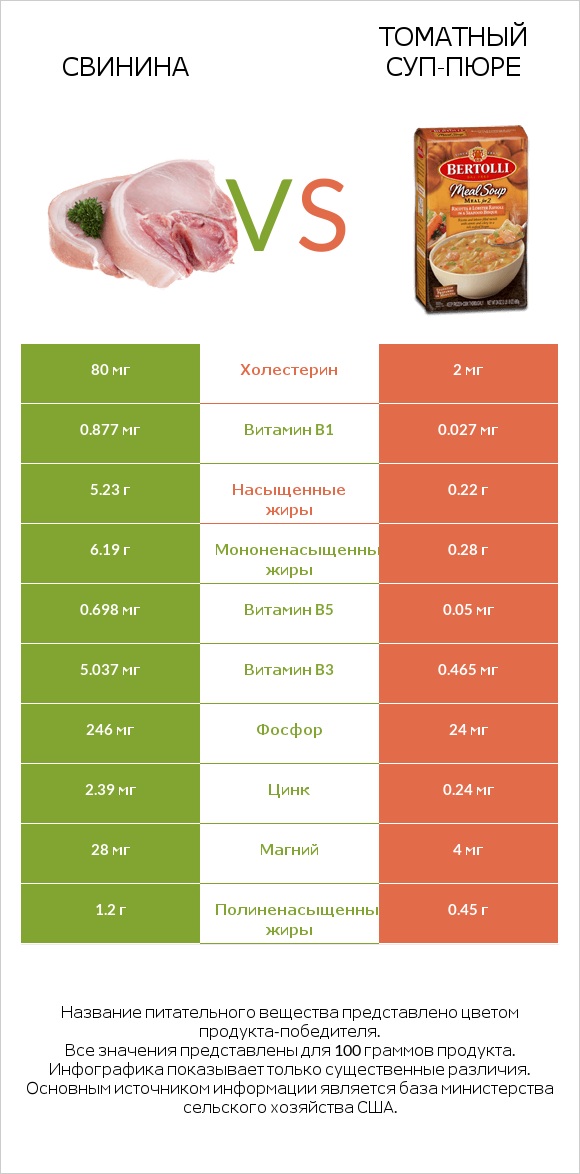 Свинина vs Томатный суп-пюре infographic