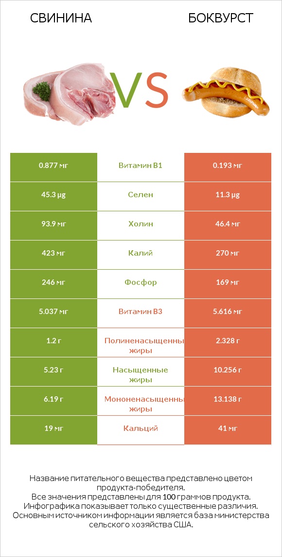 Свинина vs Боквурст infographic