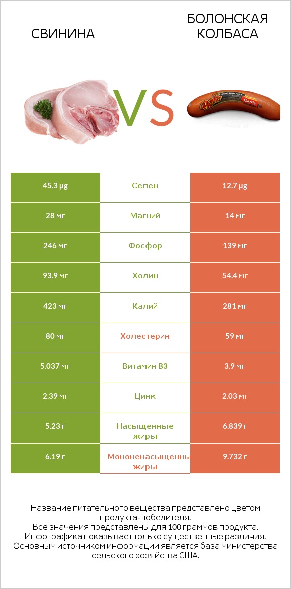 Свинина vs Болонская колбаса infographic