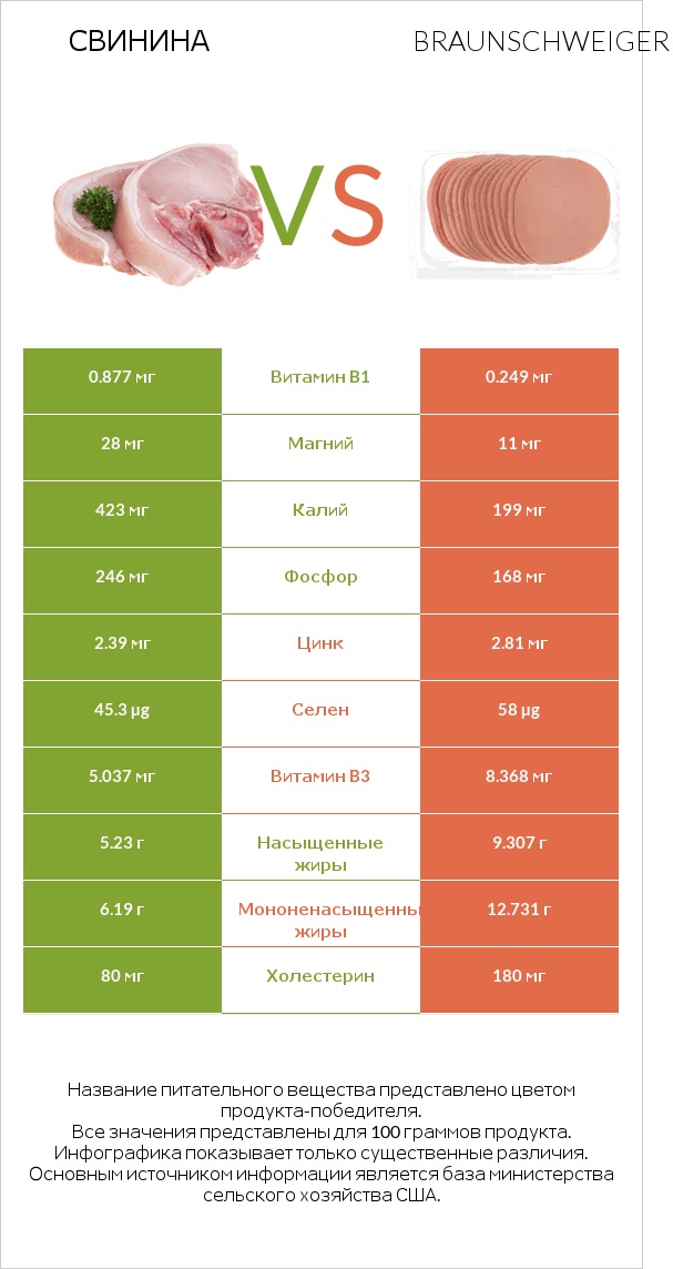 Свинина vs Braunschweiger infographic