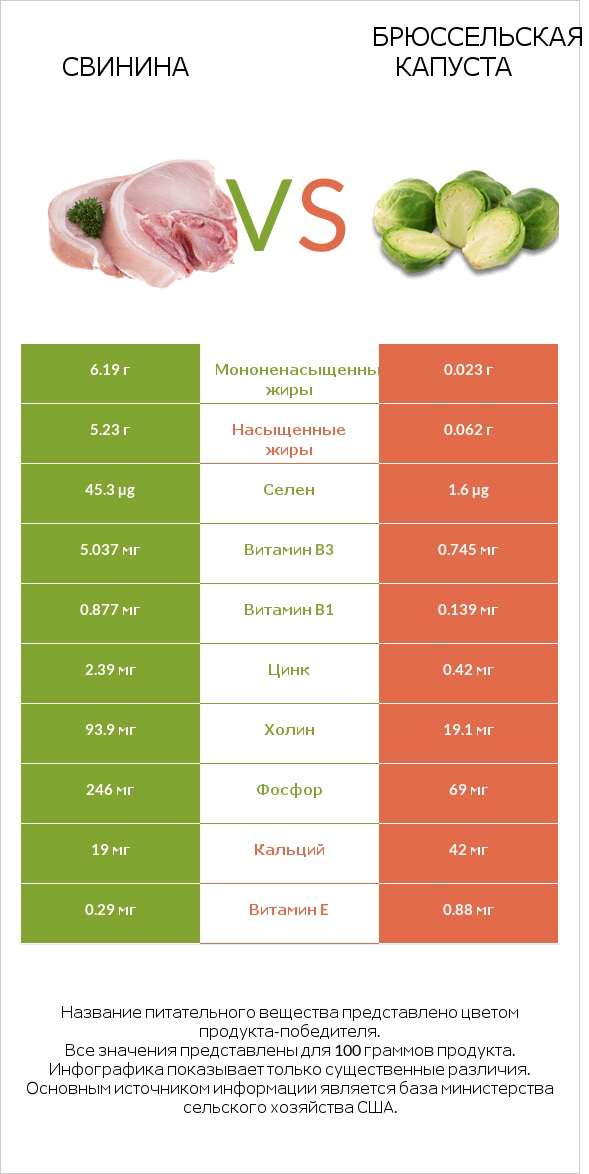 Свинина vs Брюссельская капуста infographic