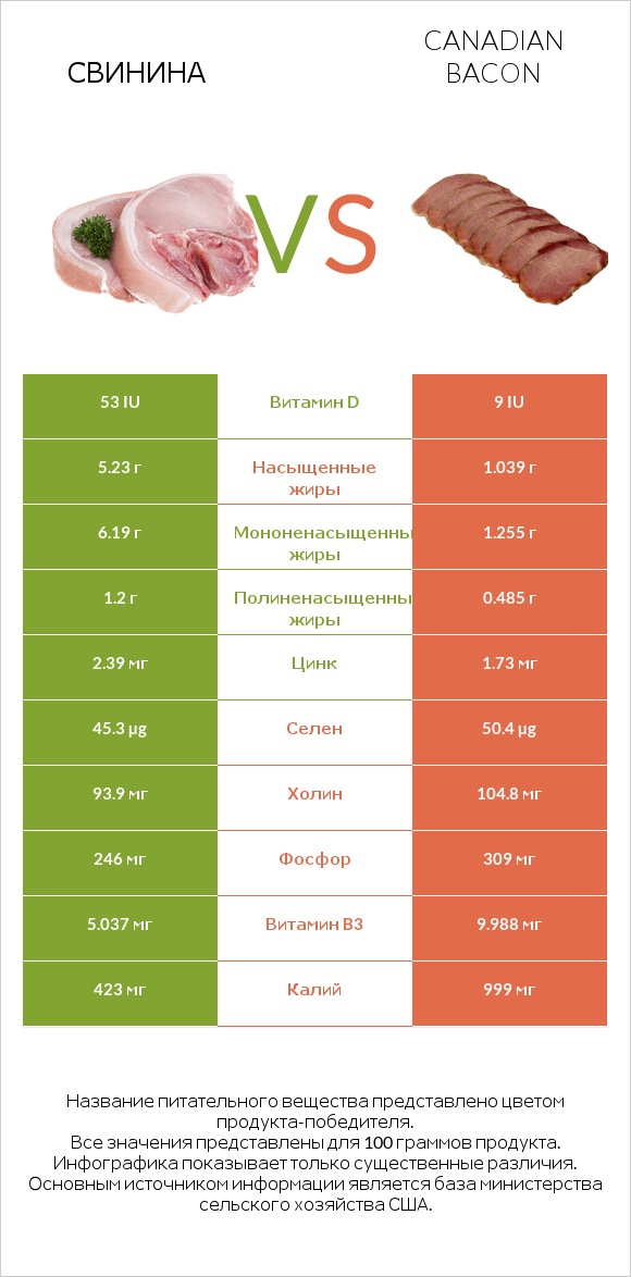 Свинина vs Canadian bacon infographic