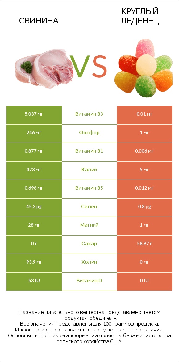 Свинина vs Круглый леденец infographic
