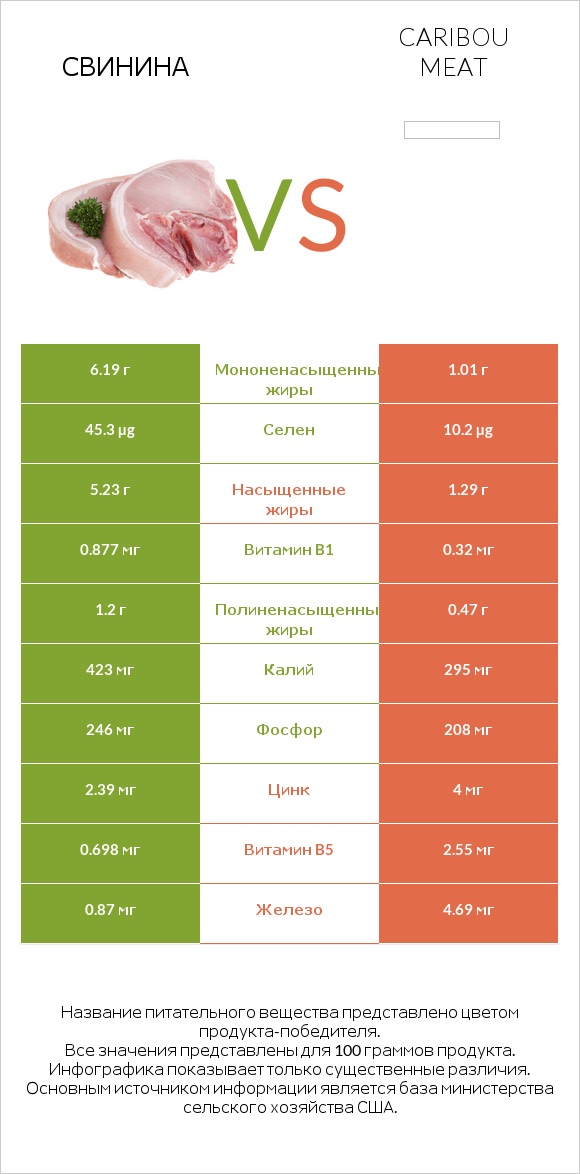 Свинина vs Caribou meat infographic