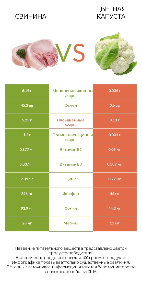 Свинина vs Цветная капуста infographic