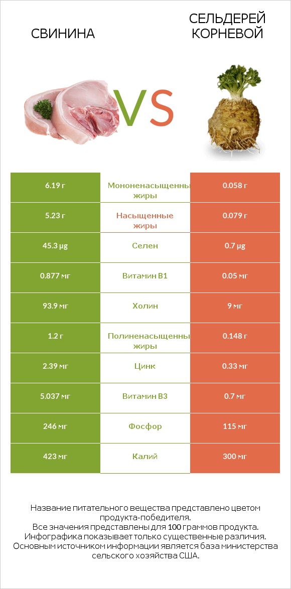 Свинина vs Сельдерей корневой infographic