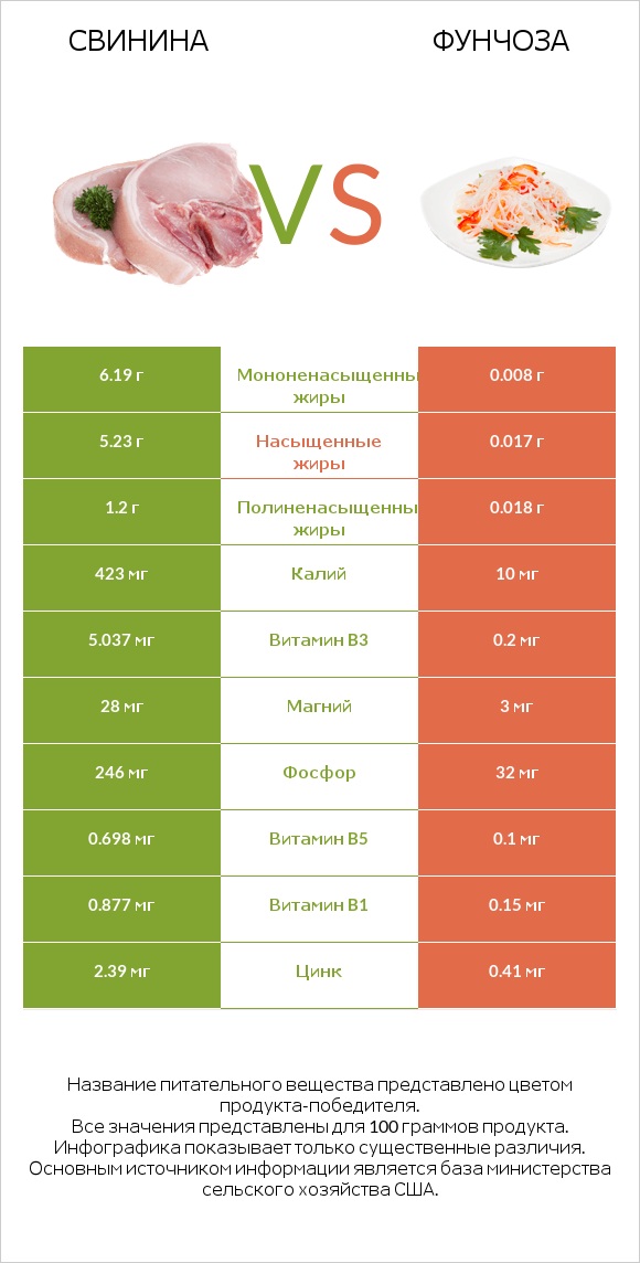 Свинина vs Фунчоза infographic