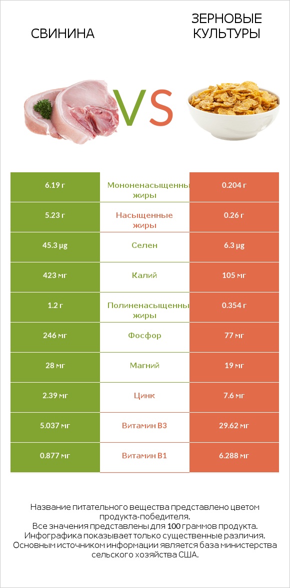 Свинина vs Зерновые культуры infographic