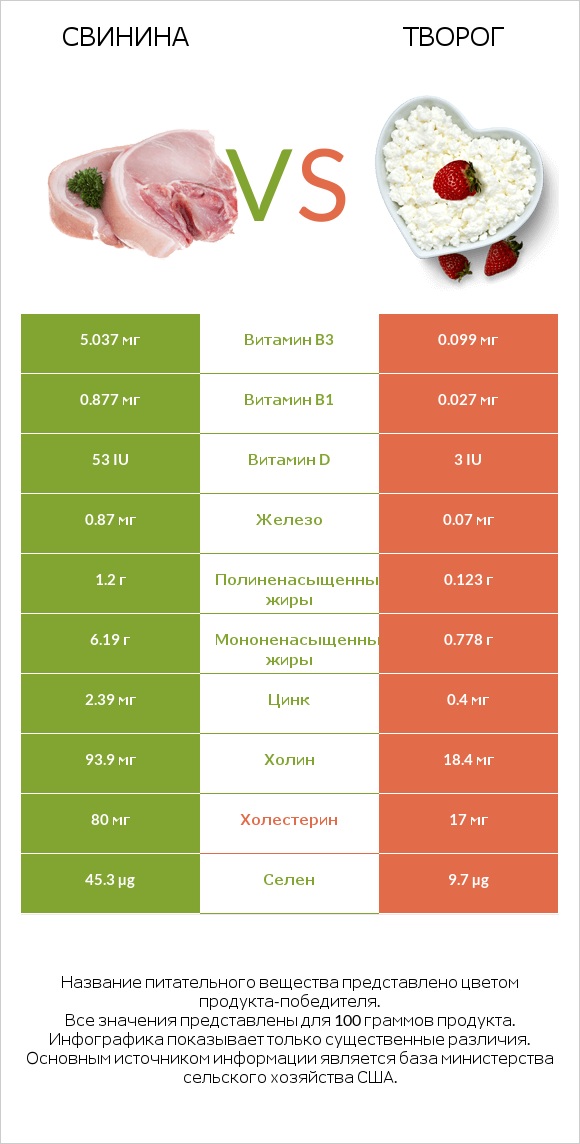 Свинина vs Творог infographic