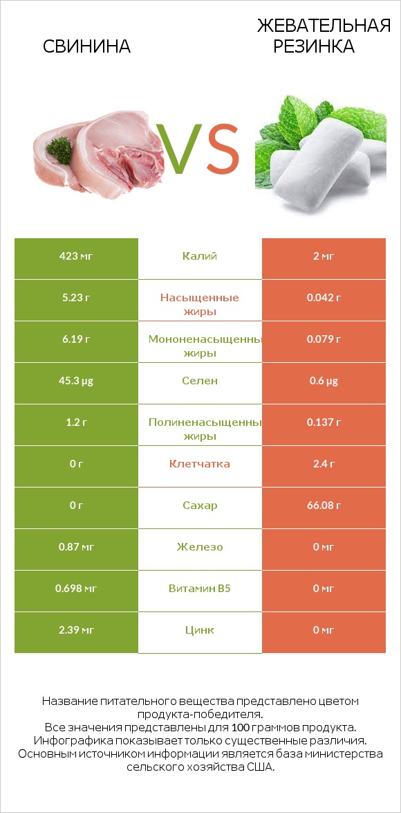 Свинина vs Жевательная резинка infographic