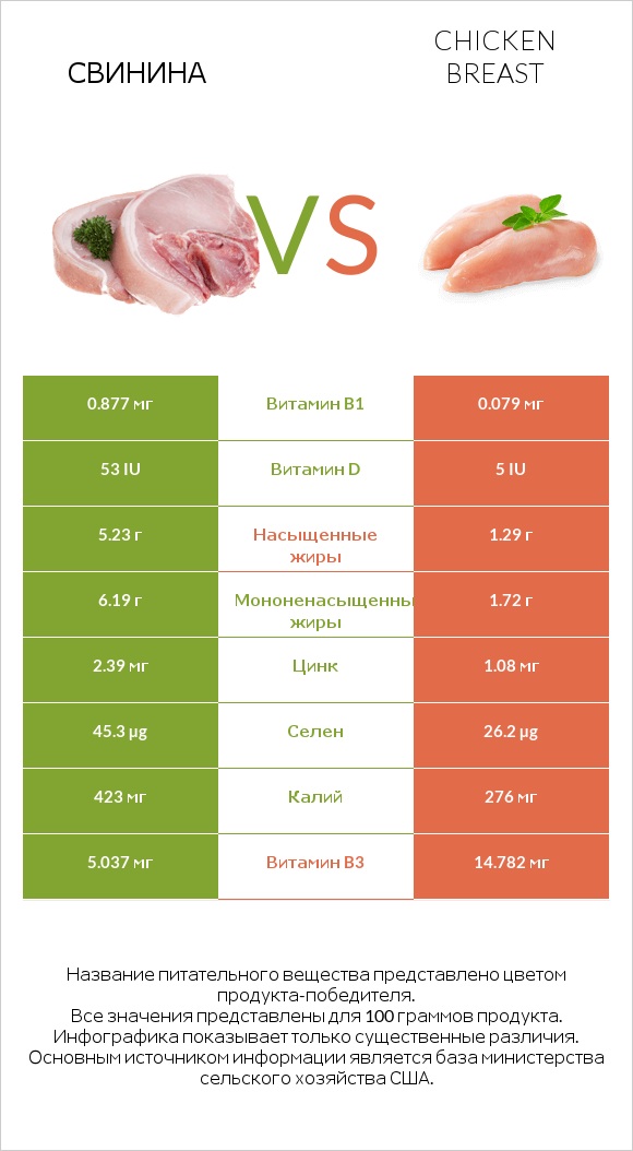 Свинина vs Chicken breast infographic
