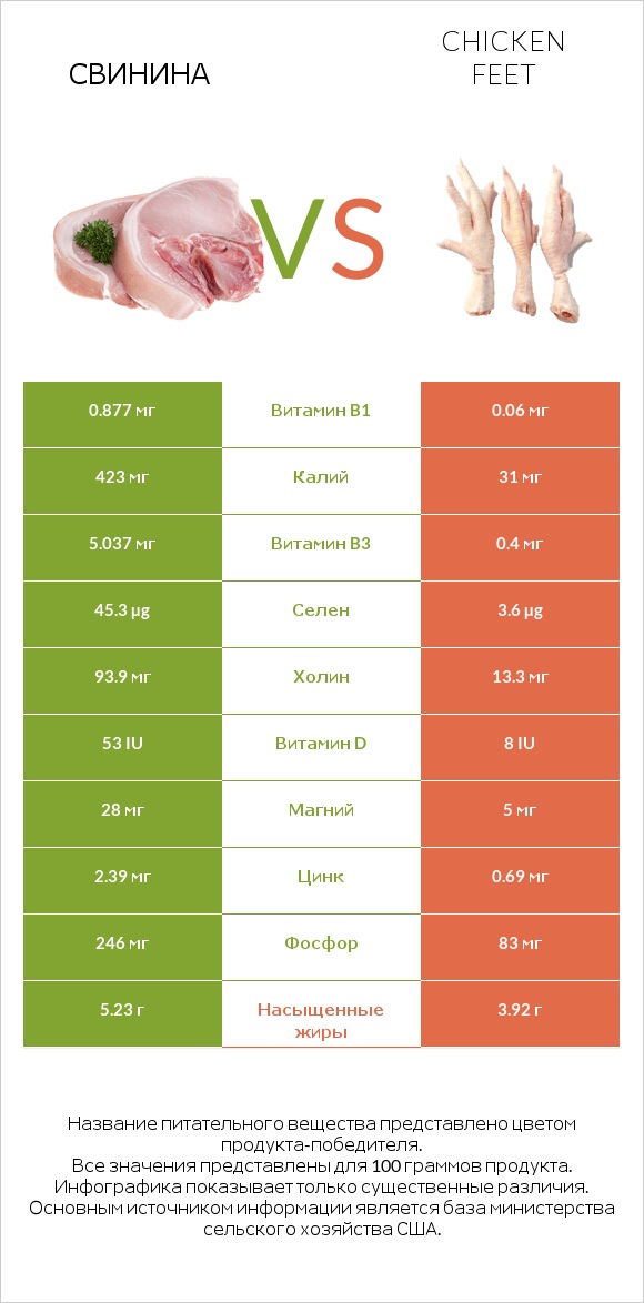 Свинина vs Chicken feet infographic