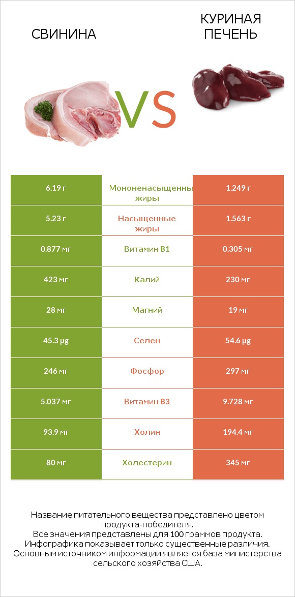 Свинина vs Куриная печень infographic