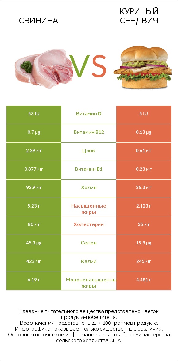 Свинина vs Куриный сендвич infographic